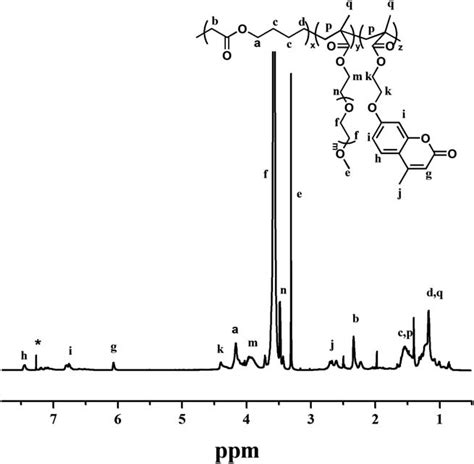 1 H NMR Spectrum Of Copolymer P3 In CDCl 3 Indicates Residual NMR