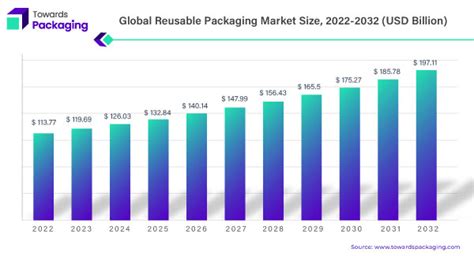 Reusable Packaging Market Size 197 11 Billion By 2032