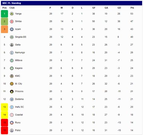 Msimamo Nbc Premier League Tanzania Nbc Premier League