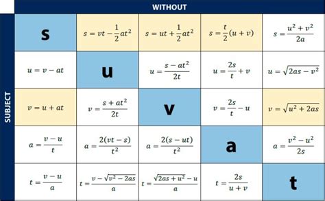 How To Know Which Suvat Equation To Use