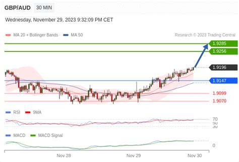 Gbp Aud Intraday The Upside Prevails As Long As Is Support