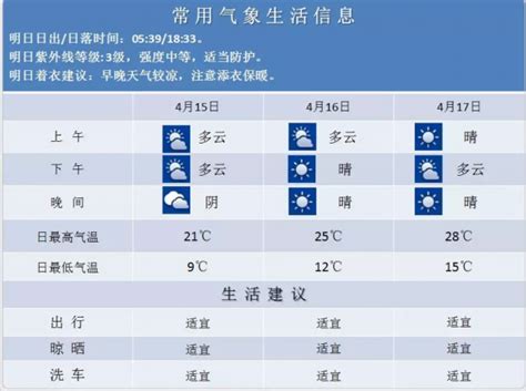 准备好短袖！下周要冲30℃！ 我苏网