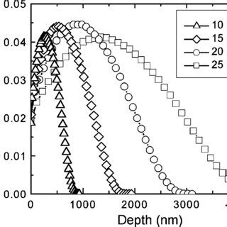 Monte Carlo Simulations Showing The Depth Distribution Of Electrons In