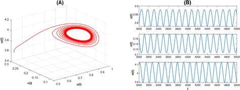 The phase space diagram and time series of solutions of the model (4)... | Download Scientific ...