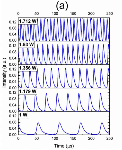 Passive Q Switched Pqs Laser Pulses A Pulse Trains At Different