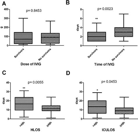 Effect Of Regular Intravenous Immunoglobulin Therapy On Prognosis Of