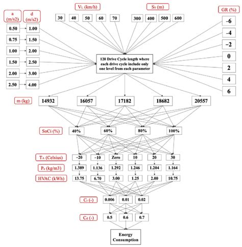 Full Factorial Experimental Design Parameters Scenarios