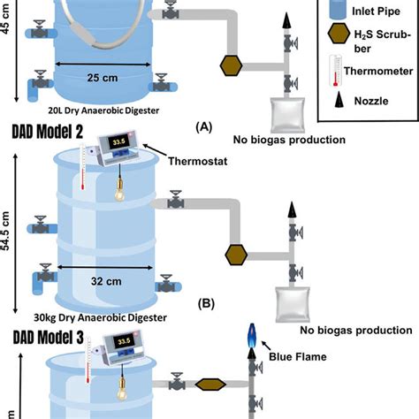 Dry Anaerobic Digesters; (a) 1st digester (Phase 1), (b) 2nd digester ...