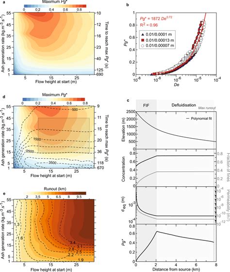 Multiphase Modelling Of Compressible Granular Media A Maximum Excess