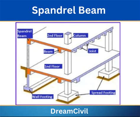 Spandrel Beam Properties Uses Design Advantages Disadvantages Of