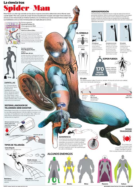 Spiderman Infographic Behance