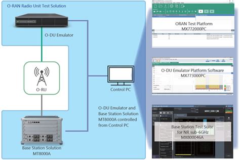 Anritsu Introduces O Ran Radio Unit Test Solution Microwave Journal