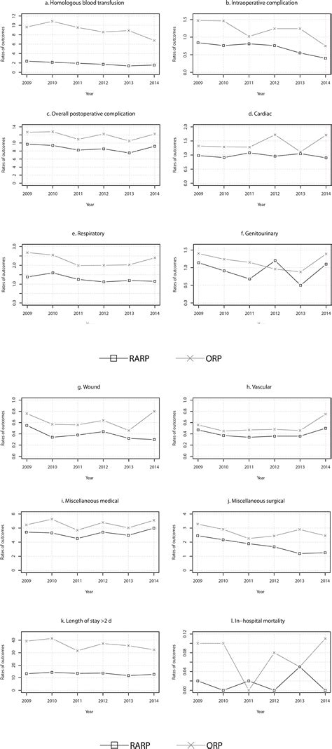 Scielo Brasil Comparison And Trend Of Perioperative Outcomes