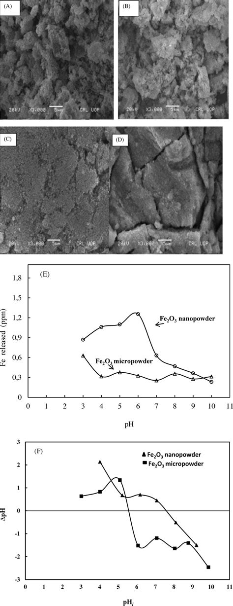 SEM Images Of Micro Powder Fe2O3 A Before And B After Cr VI