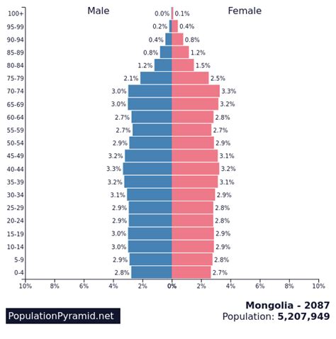 Population of Mongolia 2087 - PopulationPyramid.net