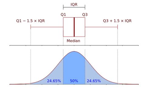 Basic Statistics Interquartile Range Iqr The Data School