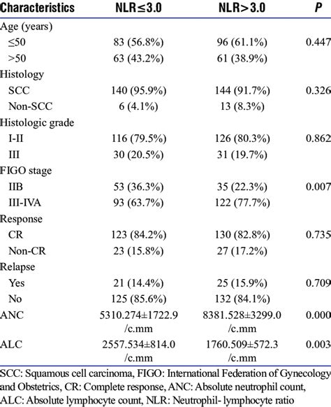 Comparison Of The Clinicopathological And Laboratory Parameters Between Download Scientific