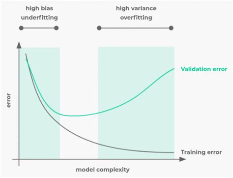 Different Methods For Mitigating Overfitting On Neural Networks Quantdare