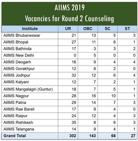 Total Mbbs Seats In India For Obc At Roland Dunn Blog