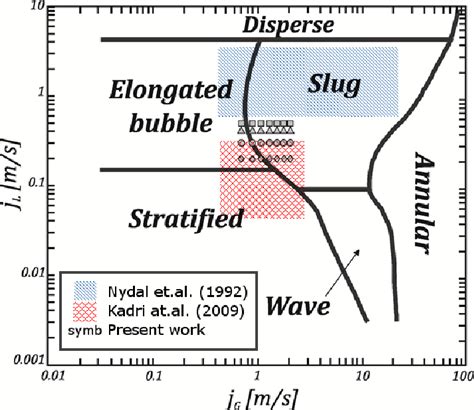 Map Of Flow Patterns Suggested By Mandhane Et Al 1974 Indicating The