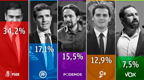 Sondeo Elecciones Generales El Cis De Tezanos Da 7 Puntos Menos Al