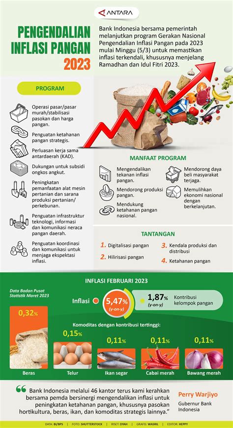 Pengendalian Inflasi Pangan Infografik Antara News