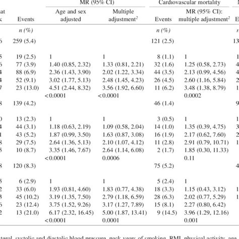 Cox Regression Of Plasma Total Homocysteine Thcy And Mortality During