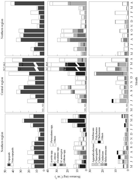 Seasonal Variations In Average Biomass Of Total Net Zooplankton