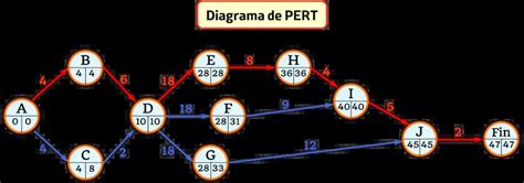 Diagrama De Pert Ms Project Microsoft Project Los Diag