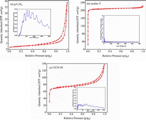 N2 Adsorption Desorption Isotherms And Pore Size Distribution Inserted