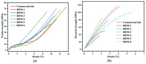 A Tensile And B Flexural Strength Versus Strain Curves Of Download Scientific Diagram