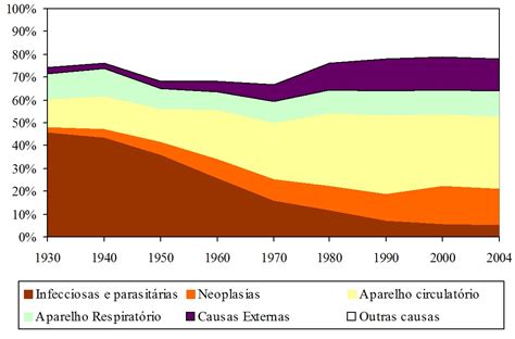 Transição Epidemiológica No Brasil LIBRAIN