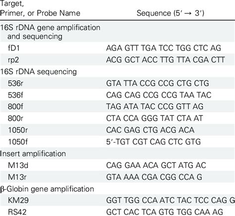 Sequence of Primers Used for Polymerase Chain Reaction and Sequencing ...