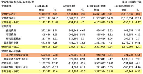 損益表公式及分析：毛利率、營益率、淨利率