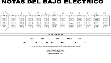 Musicalizando El Aula Notas Del Bajo Eléctrico