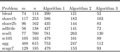 Table 1 From AN ADAPTIVE PRIMAL DUAL FULL NEWTON STEP INFEASIBLE