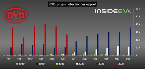 Byd Global Plug In Car Sales Hit New Record In June…