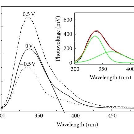 A Uv Vis Diffuse Reflection Absorption Spectra Of The As Prepared