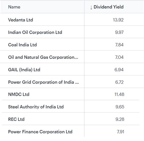 Top 10 Highest Dividend Paying Stocks in India