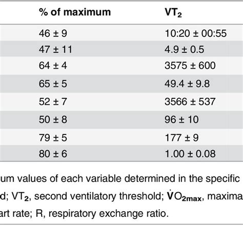 Heart Rate A And Oxygen Uptake B Intensity Profiles During One