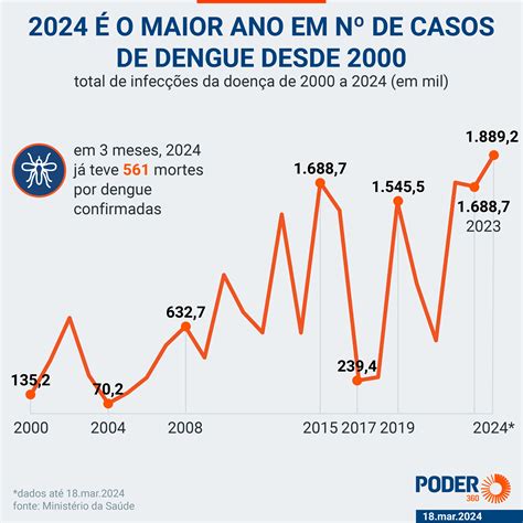 2024 alcança o maior registro anual de dengue deste século