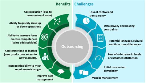 Wealth Management Outsourcing Opportunities And Obstacles Celent