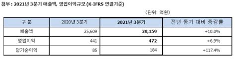 Sk네트웍스 3분기 영업이익 472억원전년동기비 69 증가