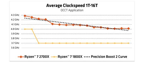 Ryzen Amd Vous Explique En Vid O Les Technologies Xfr Et Precision