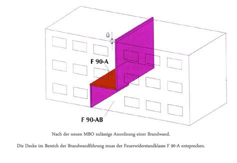 Wann Darf Eine Brandschutzwand Sowohl Vertikal Als Auch Baustoffe