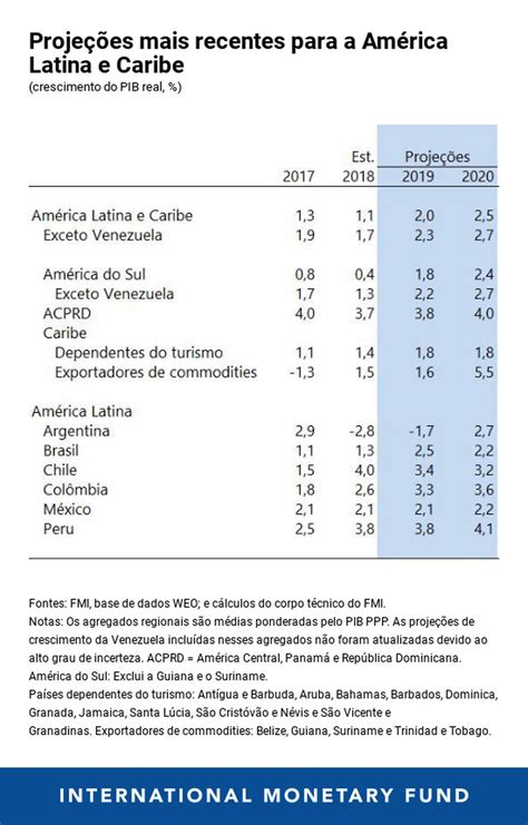 América Latina e Caribe em uma expansão moderada Blog do FMI Valor Econômico