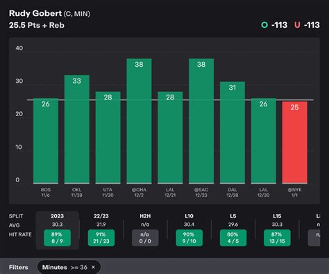 Nba Player Prop Trends Wednesday Insights Propscash