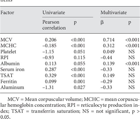 Table From Clinical Interpretation Of Reticulocyte Hemoglobin Content