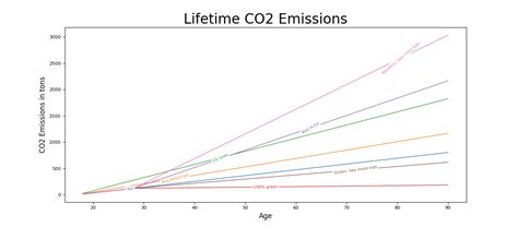 Carbon Footprint Calculator | Devpost