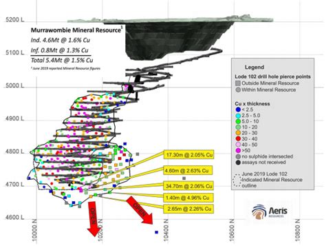 Diamond Drilling Extends Copper Minaralisation At Aeris Resources